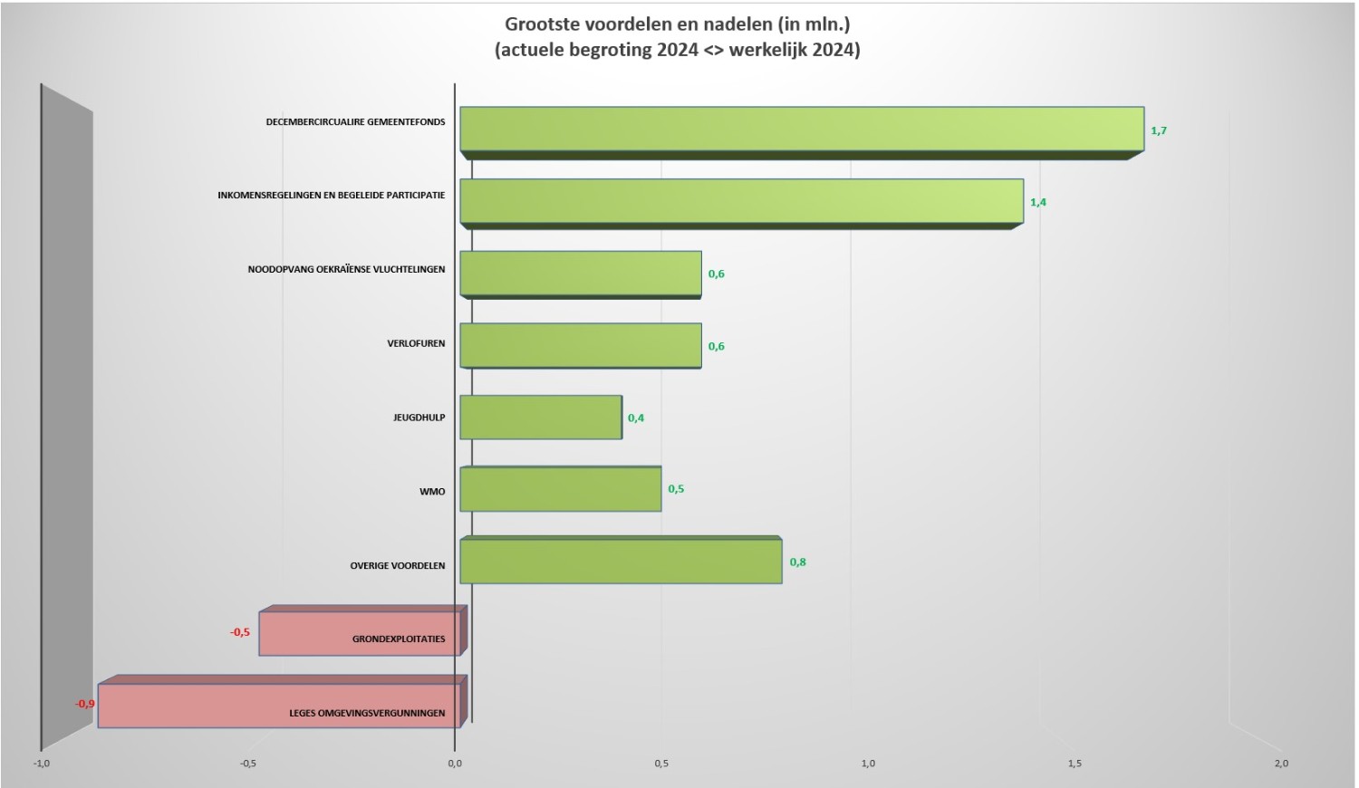 Deze grafiek toont de grootste voordelen en nadelen tussen de begroting en de werkelijke baten en lasten.