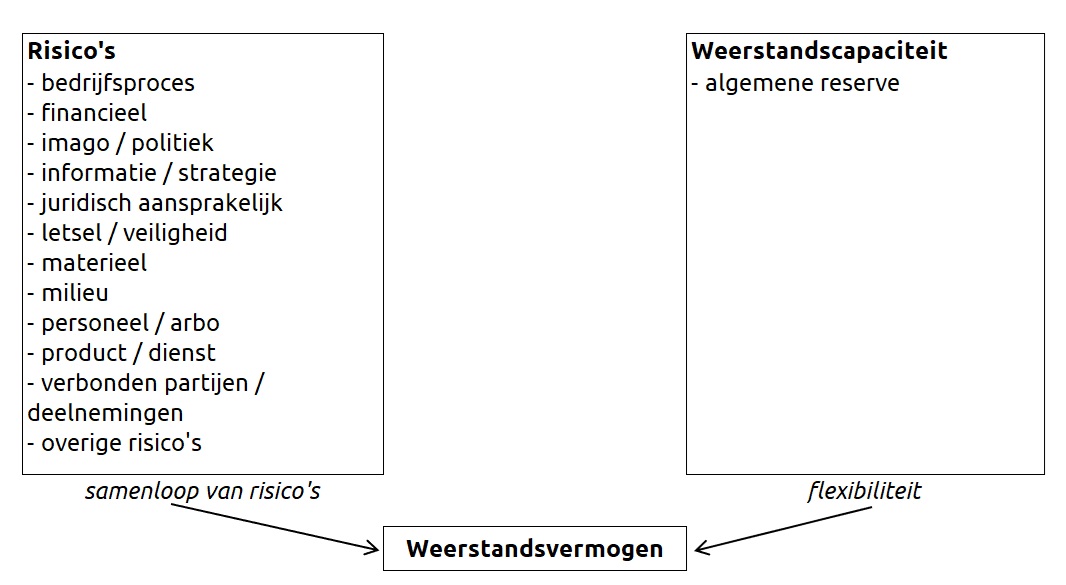 Hier wordt weergegeven hoe de samenloop van risico's op alle risicogebieden en de flexibiliteit vanuit de beschikbare weerstandscapaciteit samen het weerstandsvermogen vormen