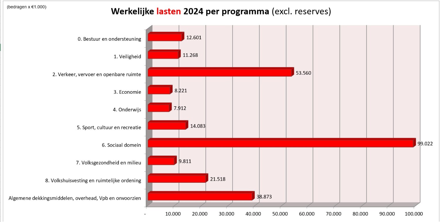 In deze grafiek zijn de werkelijke lasten per programma in 2024 weergegeven.