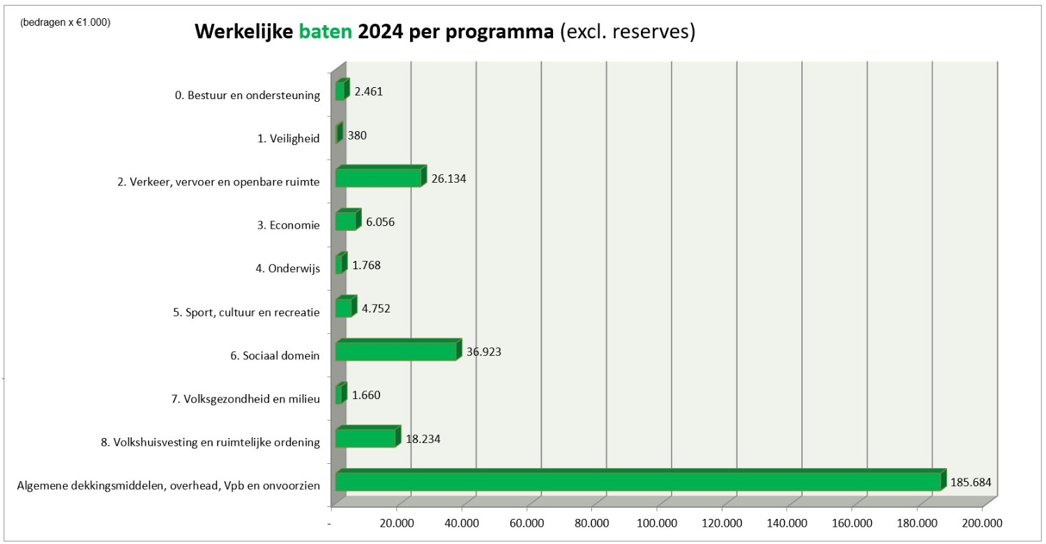 In deze grafiek zijn de werkelijke baten per programma in 2024 weergegeven.