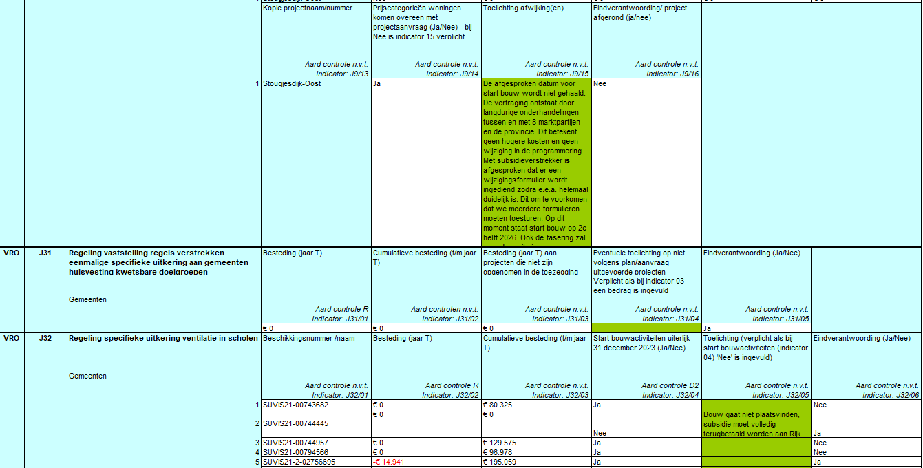 De tabel bevat verantwoordingsinformatie over specifieke uitkeringen van het Rijk